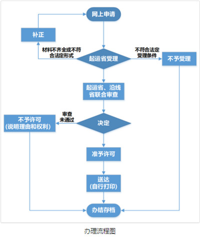 網上申請超限運輸證（zhèng）流（liú）程示意圖