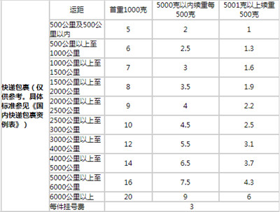 郵政國內快（kuài）遞包（bāo）裹資（zī）例表