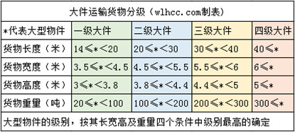 大（dà）件運輸大型物（wù）件分級對比表