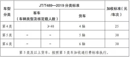 高（gāo）速公路特大橋隧加收通行費標準表