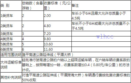 2020福建高速收費標準表2