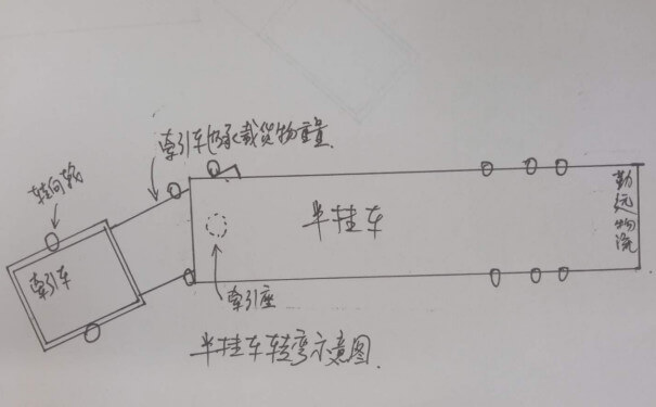 全掛車和半掛車的（de）區別圖片（piàn）1