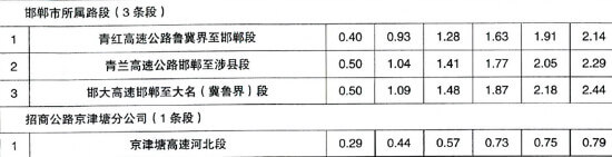 河（hé）北高速收費標準（zhǔn）表8