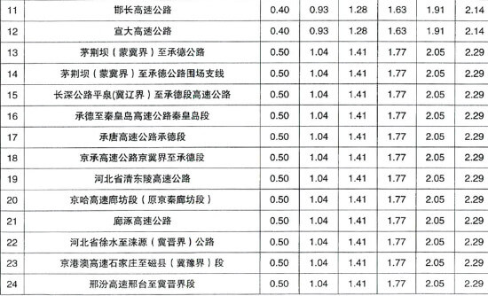 河北高速收（shōu）費標準（zhǔn）表2