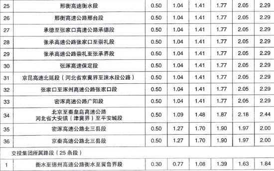 河北高速收費（fèi）標準表3