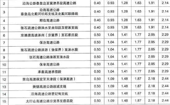 河北高速收費標準表（biǎo）4