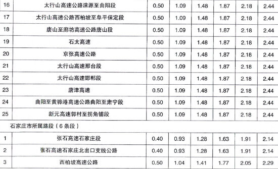 河北高速收費標準表5