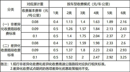 2020湖南貨車高速收費標準表（biǎo）