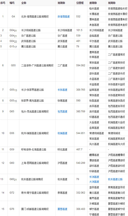 湖南省（shěng）境內（nèi）國家高速公路編號與（yǔ）命名對照表