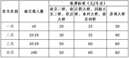 跨江大（dà）橋客車通行費收費標準