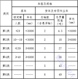 遼寧高速收費標準車輛分類調整表（biǎo）