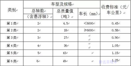 青海高速收費（fèi）標準表1