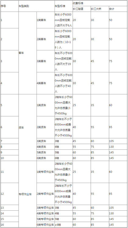 上海G40長江（jiāng）隧橋段車（chē）輛通行費車型（xíng）分類收費標準表