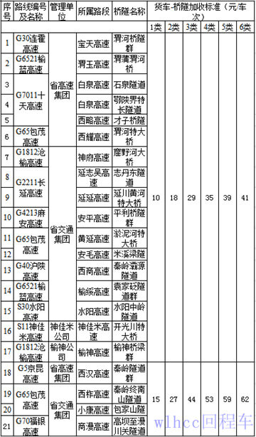 陝西省高速（sù）公路貨車特（tè）大橋隧加收收費標準表