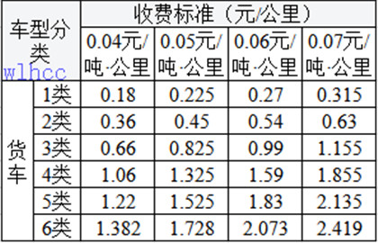 貨車通行費收費（fèi）標準表（差（chà）異化優（yōu）惠）