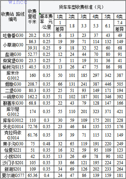 開放式高速公路收費站貨車收費標（biāo）準表