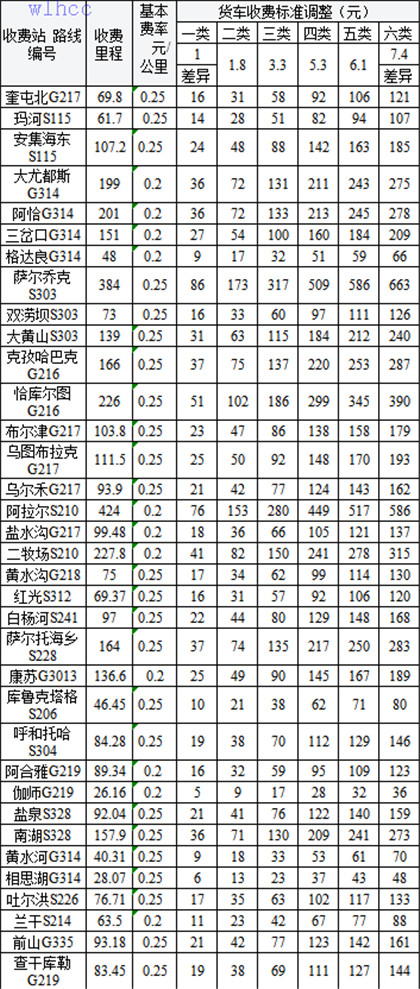 開放式二級公路收費站貨車收費標準表（biǎo）