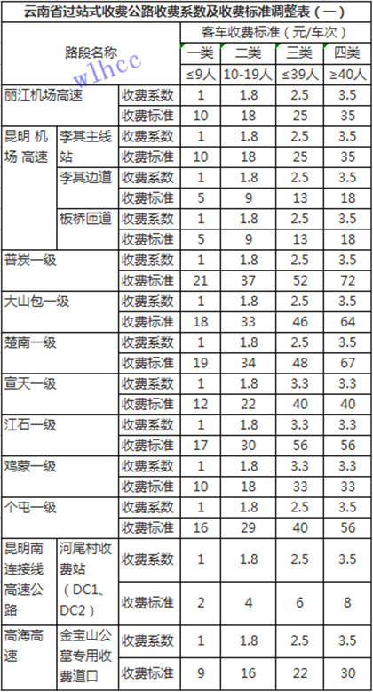 雲南省過站式收費公路客車（chē）收費係數及收費標準調整表