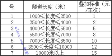 浙江陸（lù）上隧道疊加收費標準表